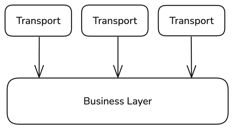 diagram showing abstractions of the transport layer